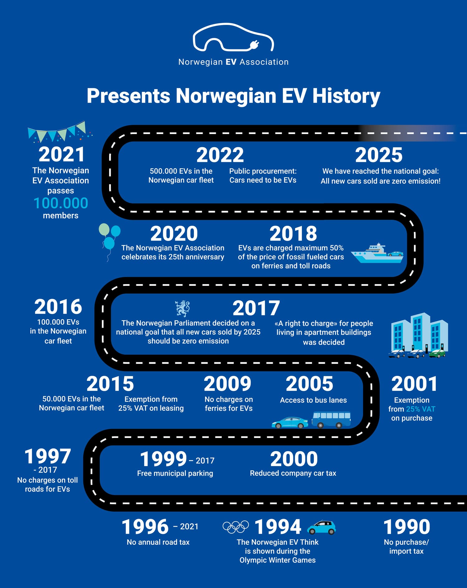 Nowegian EV History